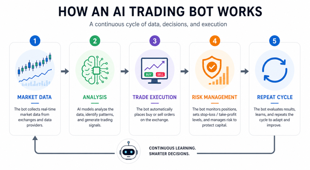 How AI Trading Bot Works Diagram