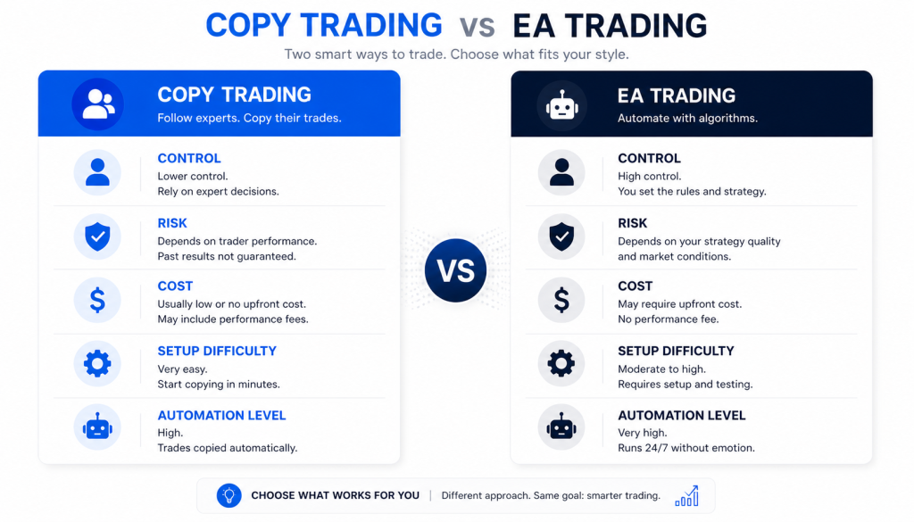 infographic comparing Copy Trading vs EA Trading in a side-by-side